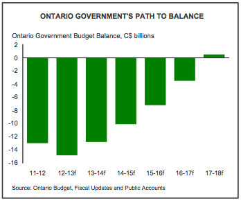 Provincial Economic Growth Forecasts Modest Growth At Best in Canada